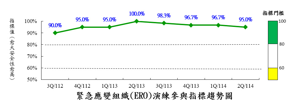 緊急應變組織演練參與指標(ERO)