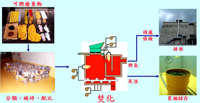 乾性低放射性廢棄物的處理方式有哪些