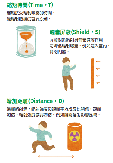 此圖片說明輻射防護可透過選擇適當屏蔽,屏蔽對於輻射有衰減作用,可降低輻射曝露,例如進入室內、關閉門窗。輻射防護可透過增加距離,遠離輻射源,輻射強度與距離平方成反比關係,距離加倍,輻射強度減弱四倍。例如離開輻射影響區域。