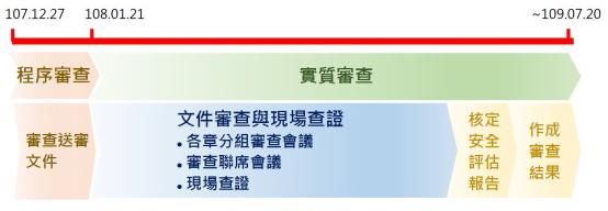 核二廠除役計畫審查時程圖