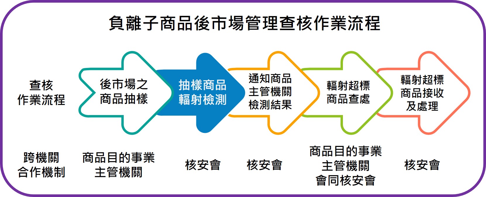 負離子商品後市場管理查核作業流程