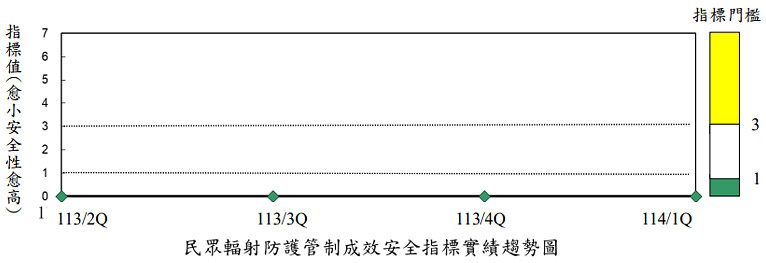 放射性物質排放管制成效安全指標實績趨勢圖