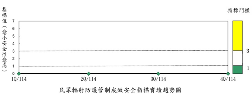 放射性物質排放管制成效安全指標實績趨勢圖