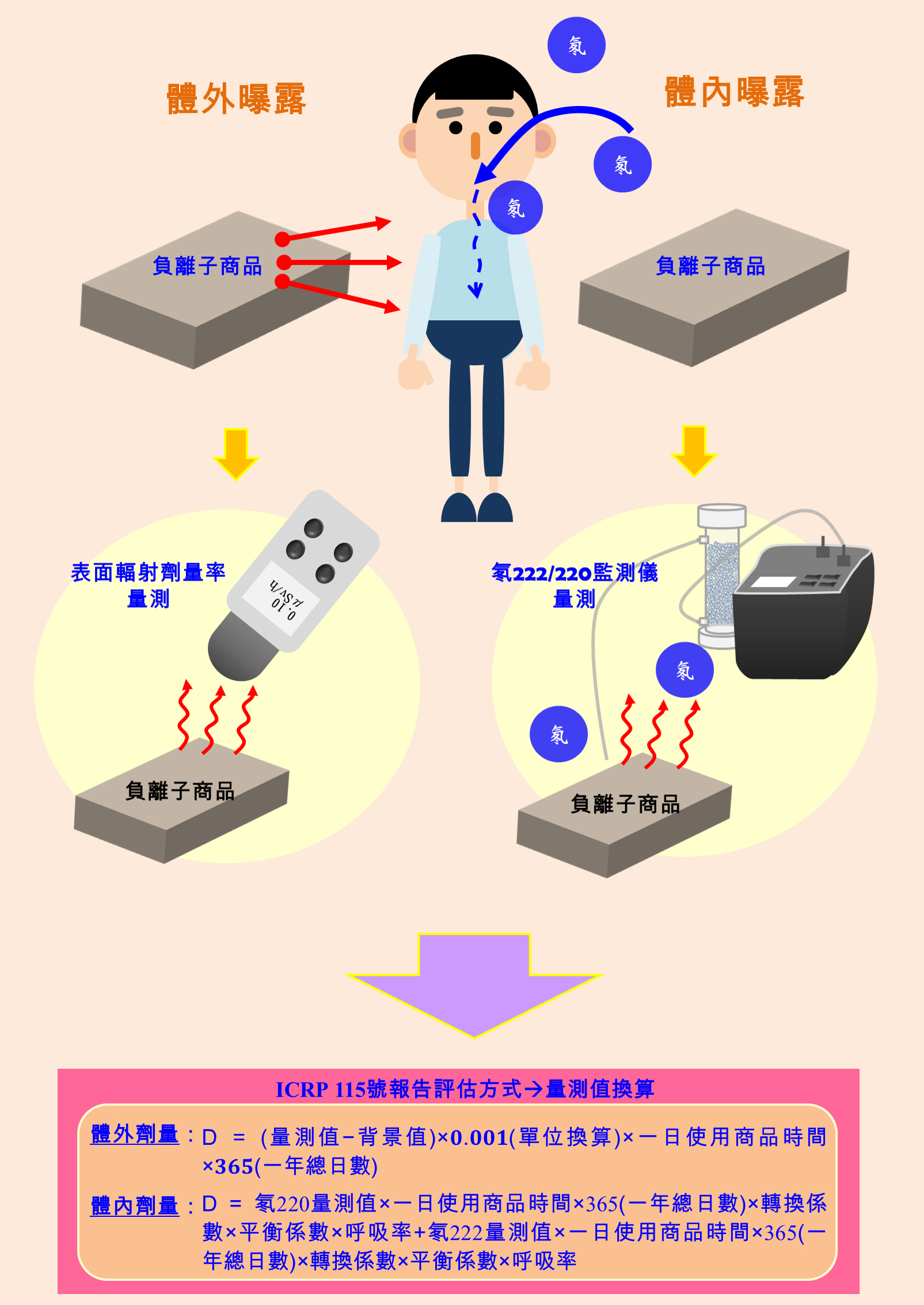 檢測及評估方式