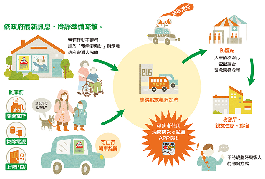 接獲疏散指示時要做什麼?