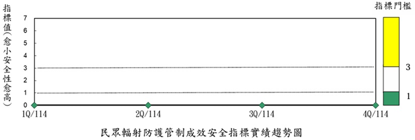 放射性物質排放管制成效安全指標實績趨勢圖