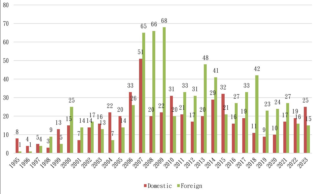 Figure 3. Yearly Statistics of Iron and Steel Mills