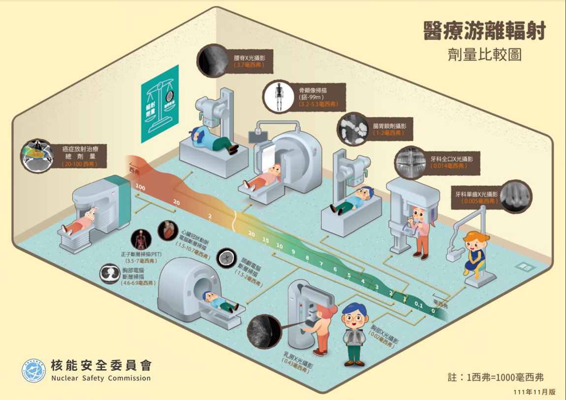 醫療游離輻射劑量比較圖