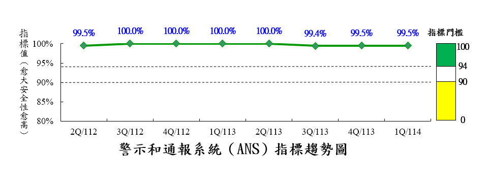 警示及通報系統可靠性指標(ANS)
