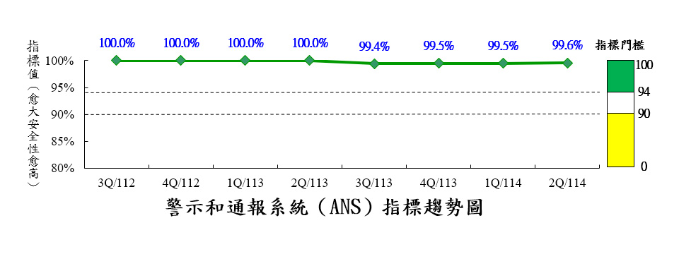 警示及通報系統可靠性指標(ANS)