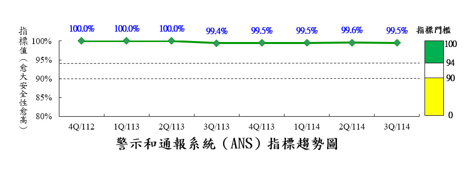 警示及通報系統可靠性指標(ANS)