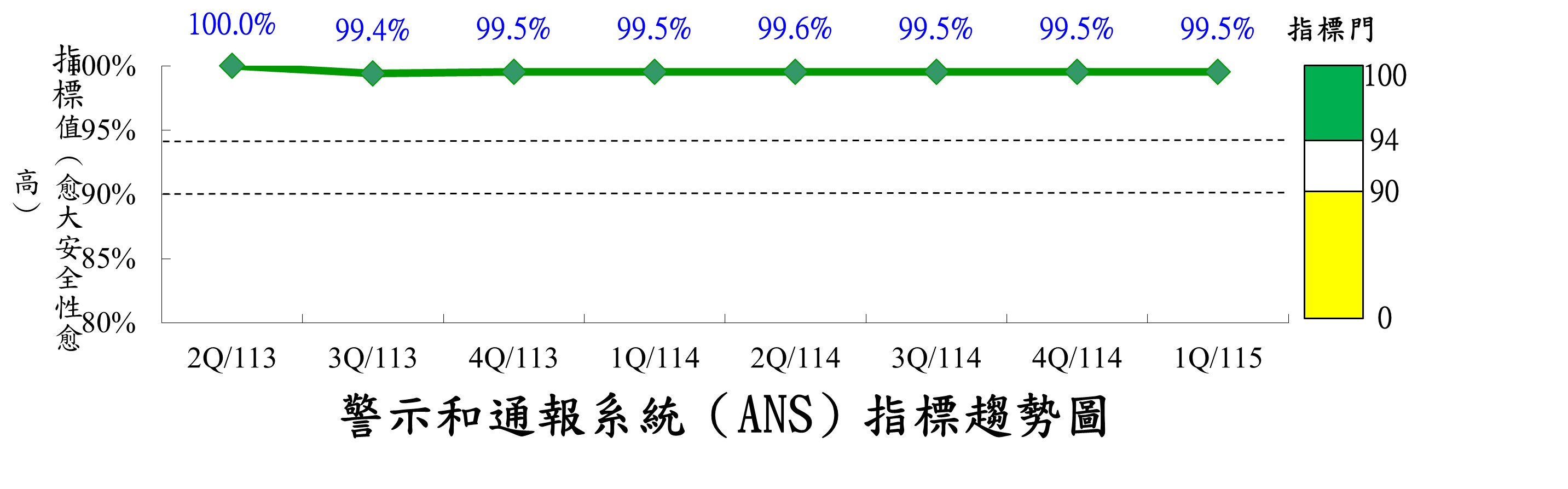 警示及通報系統可靠性指標(ANS)
