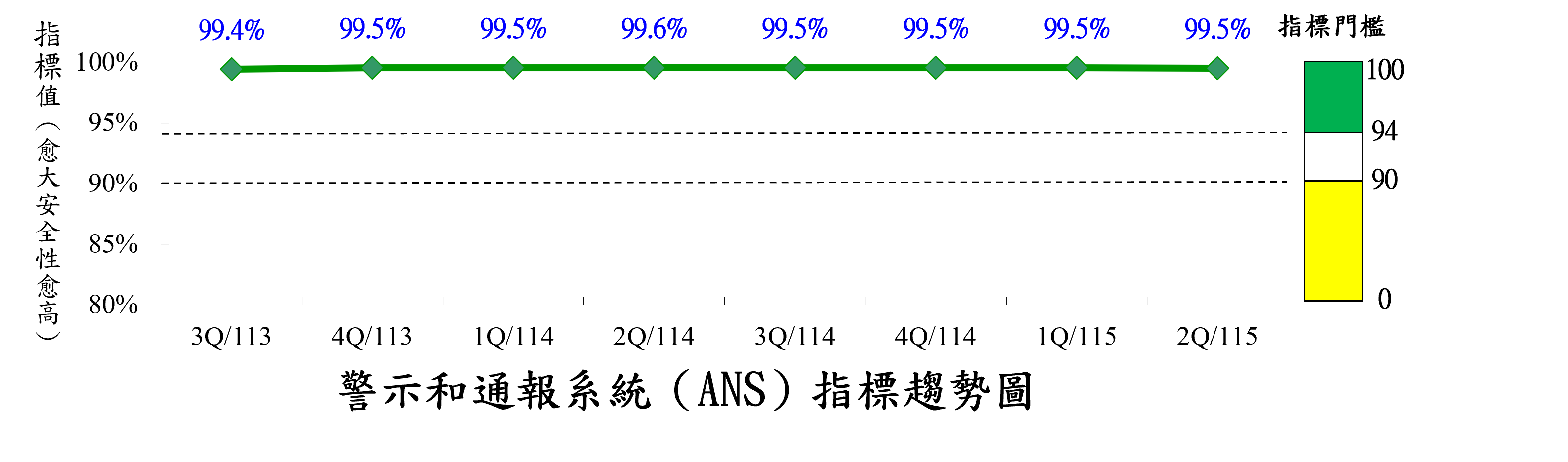 警示及通報系統可靠性指標(ANS)