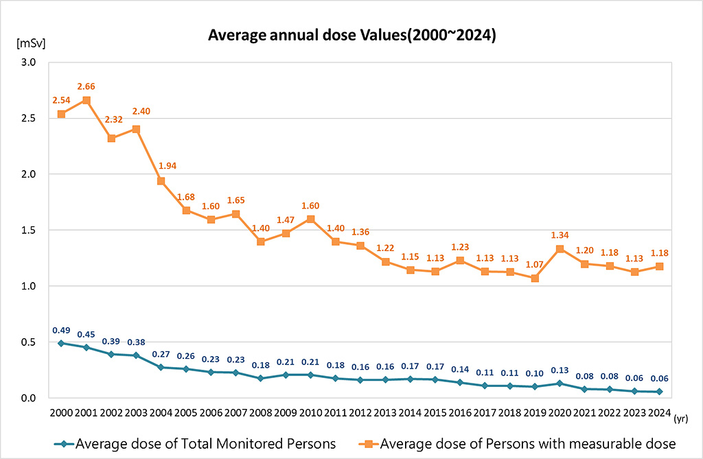 Figure 3 Average Annual Dose Values
