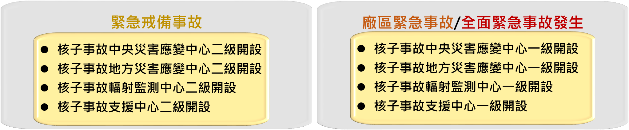 緊急戒備事故發生時,核子事故中央災害應變中心、核子事故地方災害應變中心、核子事故輻射監測中心與核子事故支援中心應分別完成二級開設,展開各項緊急應變作業。廠區緊急事故或全面緊急事故發生時,應完成一級開設,進行各急應變作業。