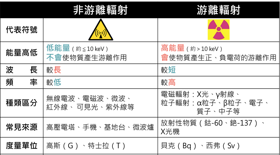 此圖說明游離輻射與非游離輻射差別，游離輻射能量較高，會使物質產生正、負電荷的游離作用。