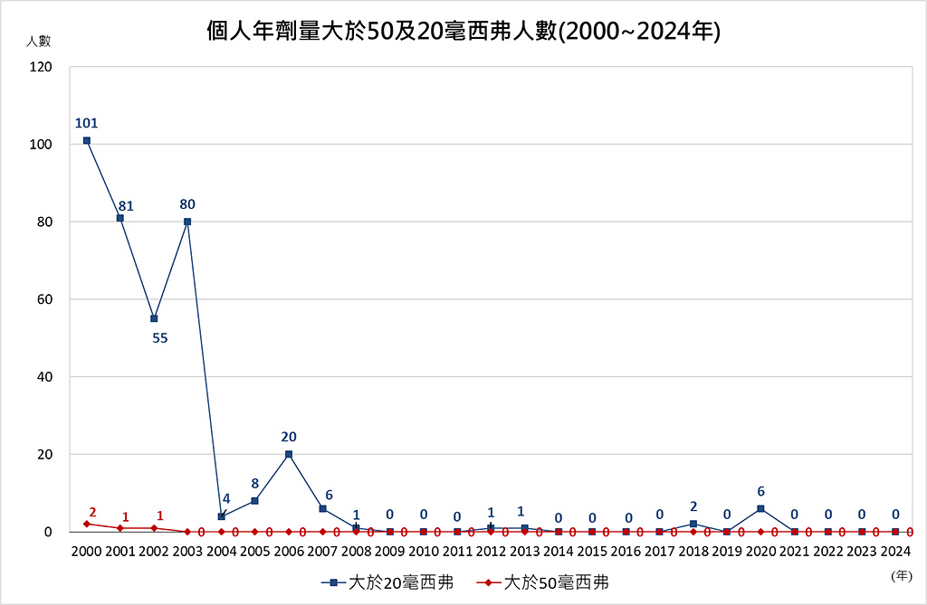 個人年劑量大於50及20毫西弗人數(2000~2024年)