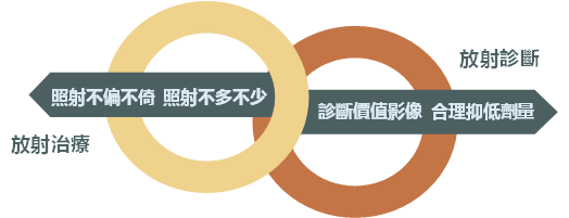 訂定品質保證標準,確保輻射醫療設備品質水平,使醫療輻射劑量最適化