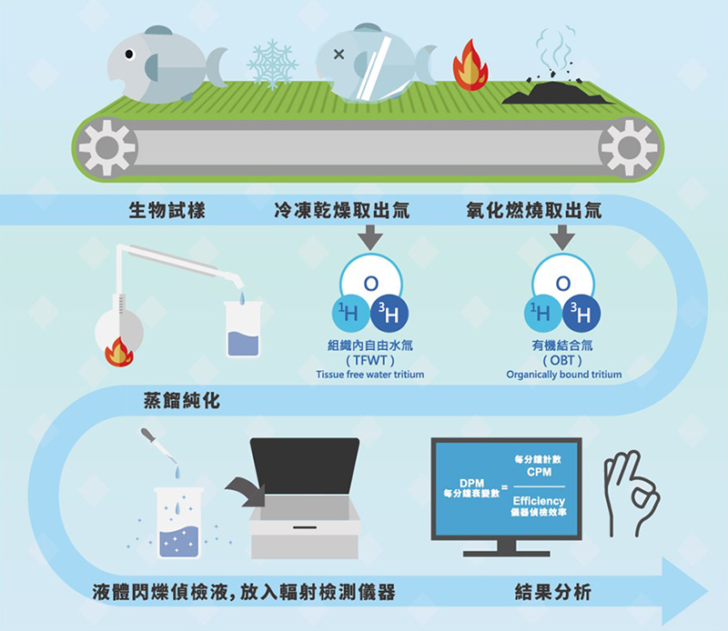生物氚檢測流程圖