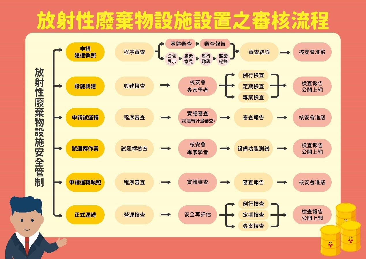 放射性廢棄物設施的管制流程