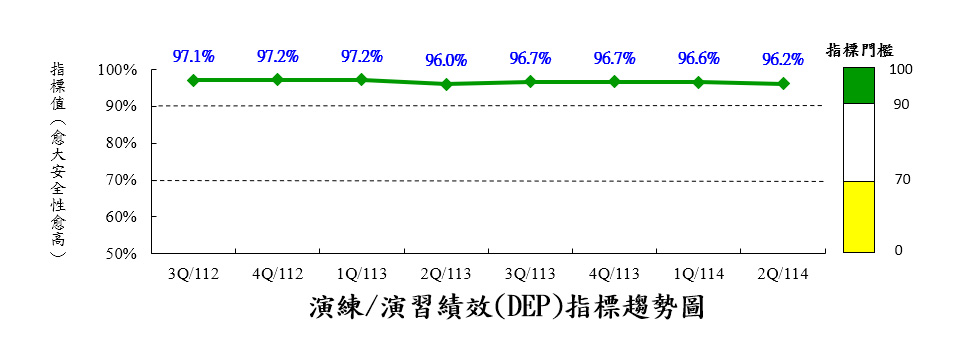 演練/演習績效指標(DEP)