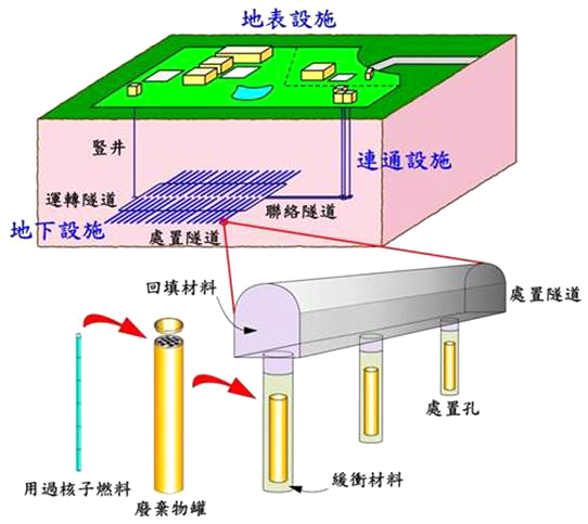 乾式貯存設施會不會變成永久儲存場？