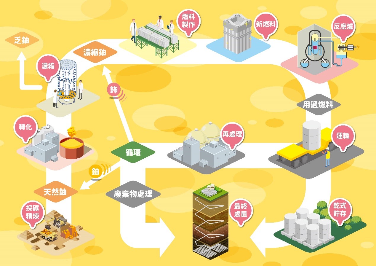 核燃料循環圖