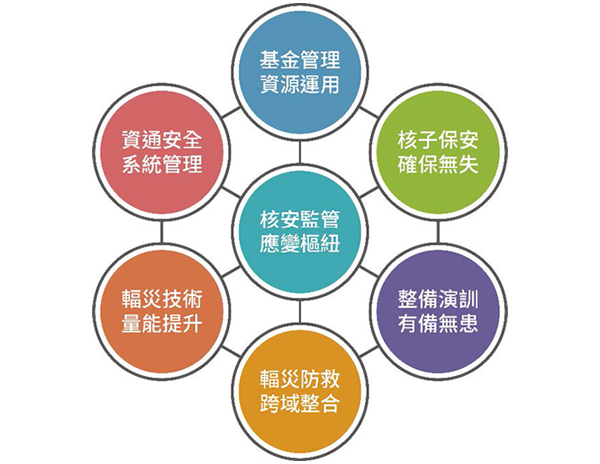 保安應變組業務及輻射災害管理圖1