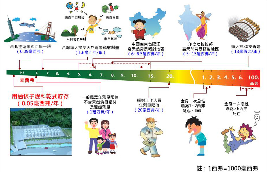 乾式貯存設施與一般游離輻射劑量比較圖