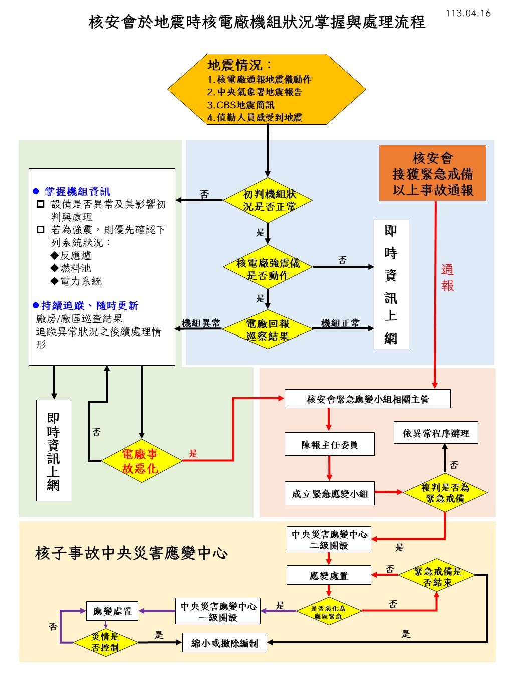 核安會於颱風時核電廠之狀況掌握與處理流程圖