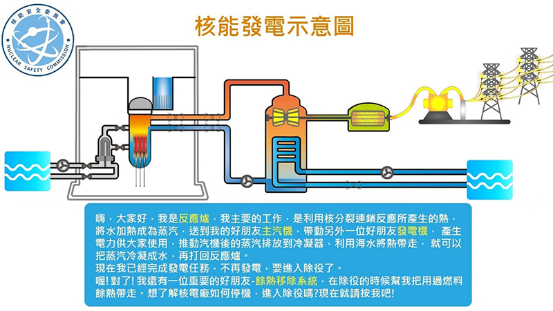 沸水式核電廠運作方式互動式解說圖
