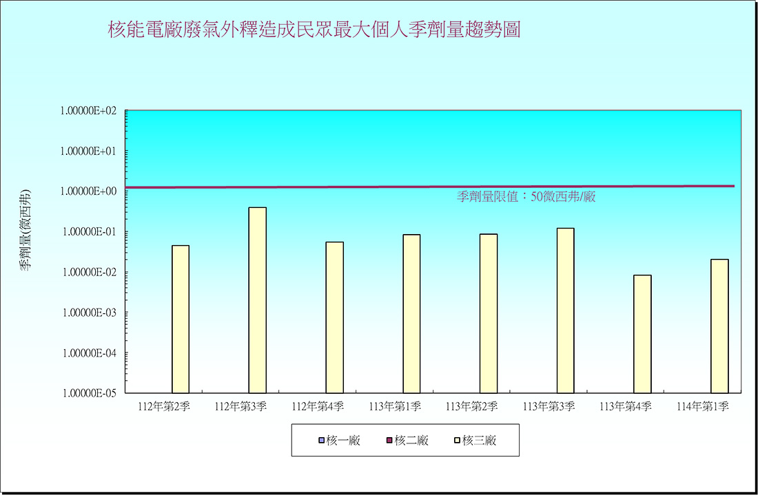 核能電廠廢氣外釋造成民眾最大個人季劑量趨勢圖