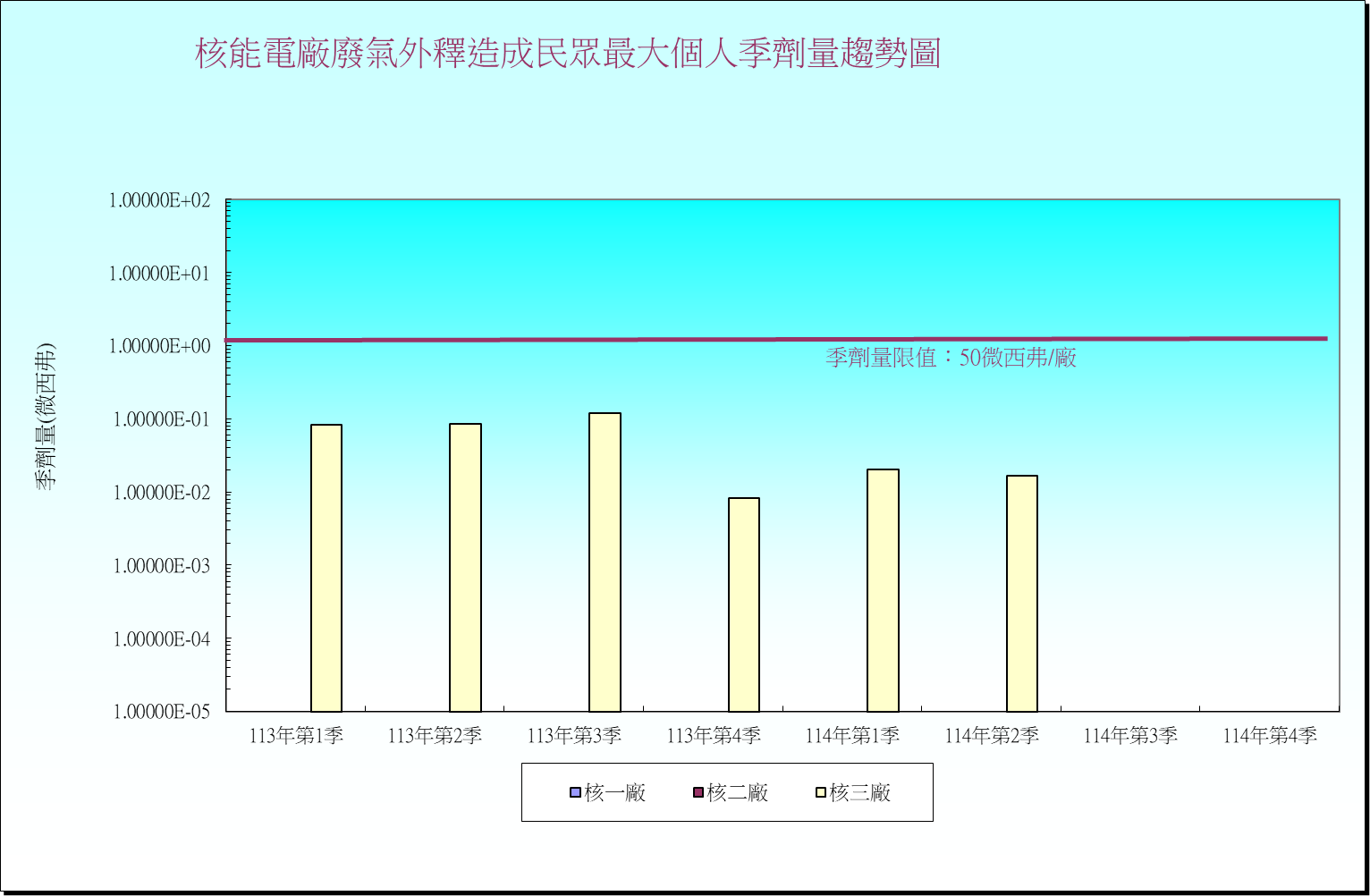 核能電廠廢氣外釋造成民眾最大個人季劑量趨勢圖