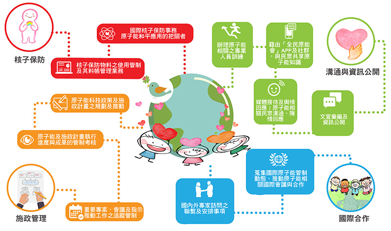 綜合規劃組負責施政計畫研擬、業務管制考核、國際合作、核子保防作業、法規修訂與發布、對外資訊公開與宣傳、以及人才培育等業務。