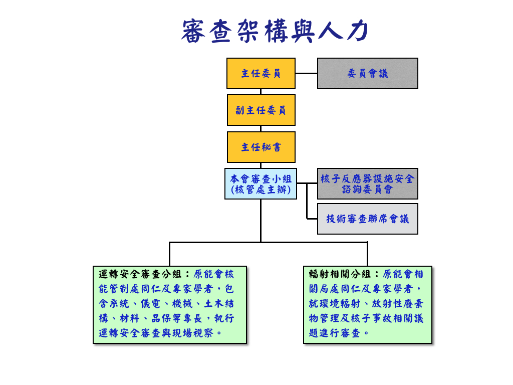 審查架構與人力