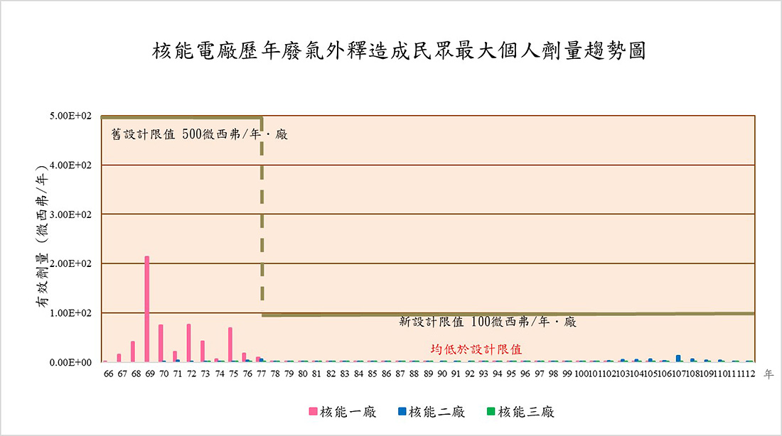 核能電廠歷年廢氣外釋造成民眾最大個人劑量趨勢圖