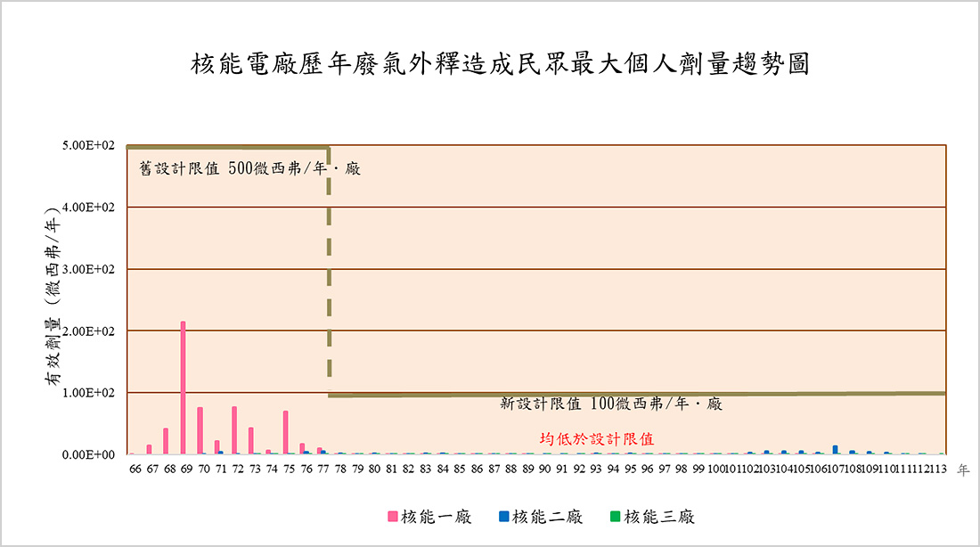 核能電廠歷年廢氣外釋造成民眾最大個人劑量趨勢圖