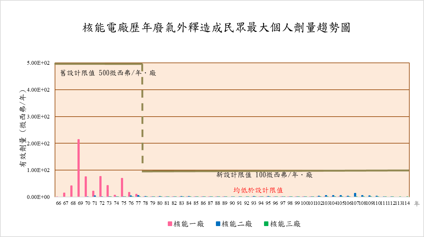 核能電廠歷年廢氣外釋造成民眾最大個人劑量趨勢圖