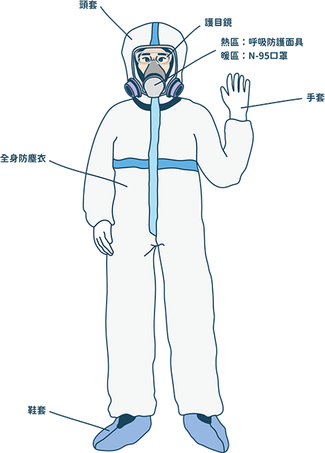 輻射防護裝備類