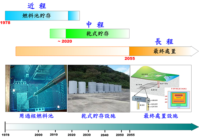 我國的用過核子燃料管理策略?