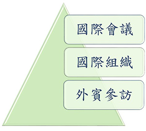 重要交流活動彙整簡圖