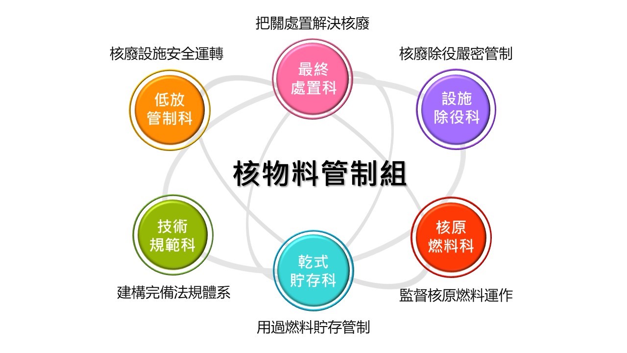 落實放射性廢棄物管制