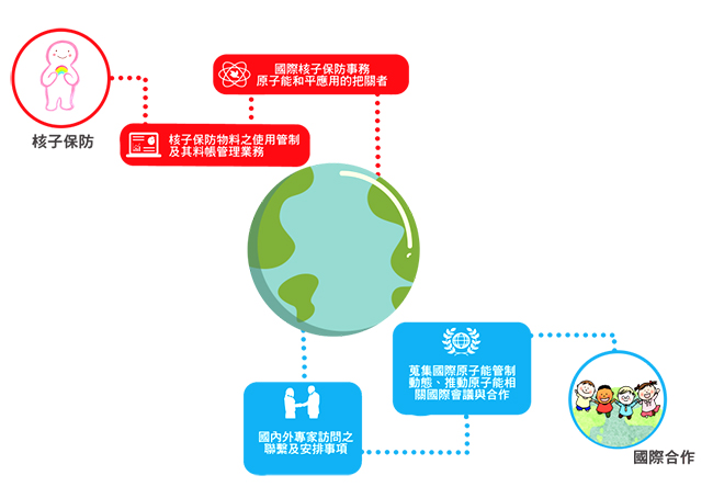 促進國際核能合作交流