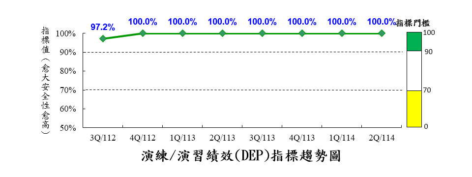 演練/演習績效指標(DEP)