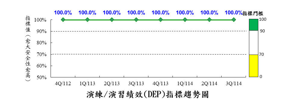 演練/演習績效指標(DEP)
