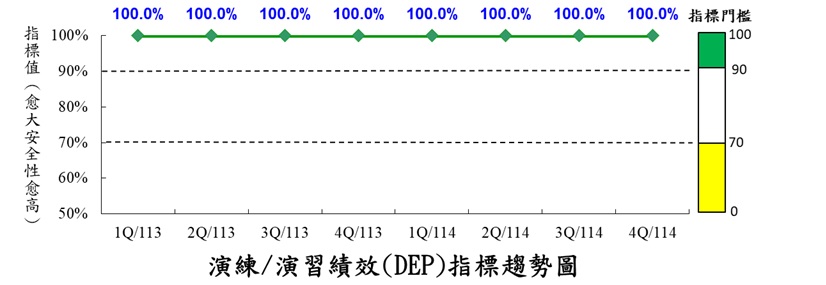演練/演習績效指標(DEP)