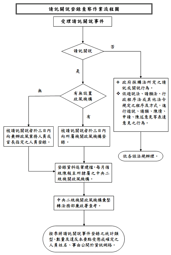 請託關說登錄查察流程圖