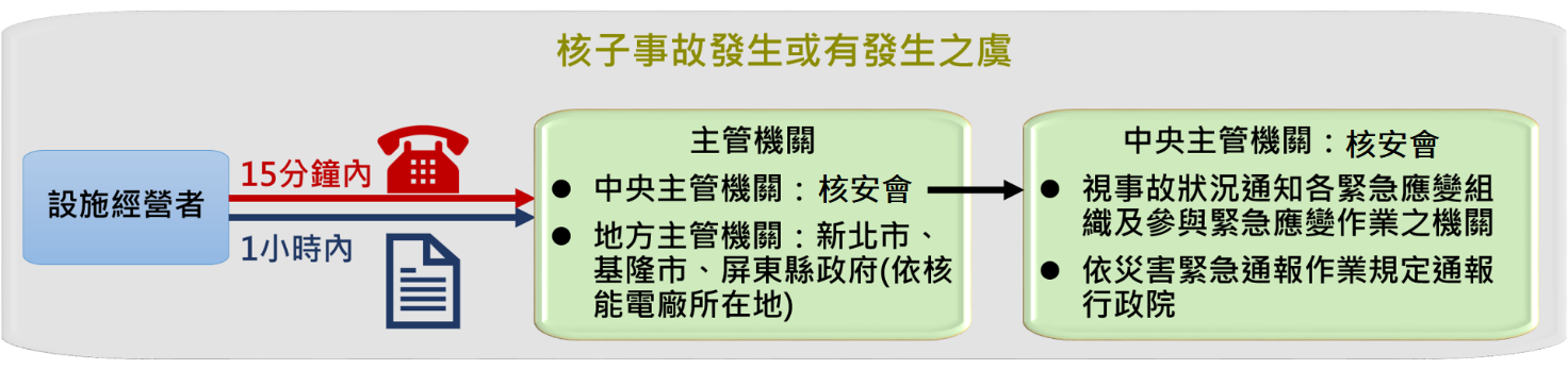 核子事故發生或有發生之虞時,經營者應於十五分鐘內,以電話通報中央及地方主管機關,並於一小時內以書面通報。中央主管機關接獲通報後,應視事故狀況通知各緊急應變組織及參與緊急應變作業之機關,並依災害緊急通報作業規定通報行政院。