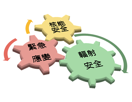 三個齒輪分別標示核能安全、輻射安全及緊急應變之圖片,代表三者環環相扣,除了核能安全與輻射安全的管制外,緊急應變為安全的最後一道防線。
