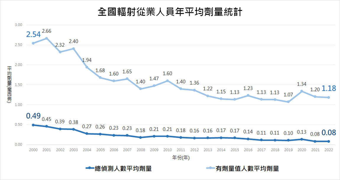 01全國輻射從業人員年平均劑量統計圖